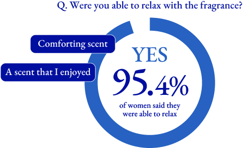 Q. Were you able to relax with the fragrance? 95.4％of women said they were able to relax