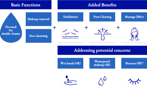 Basic Functions：No-need for double cleanse Added Benefits:Exfoliation + Pore Clearing + Massage Effect
                  Addressing potential concerns:Wet hands OK!/Waterproof makeup OK!/Mascara OK!*